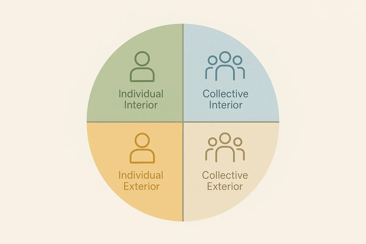 Grafik der vier integralen Quadranten nach Ken Wilber – Individual Interior, Individual Exterior, Collective Interior, Collective Exterior
